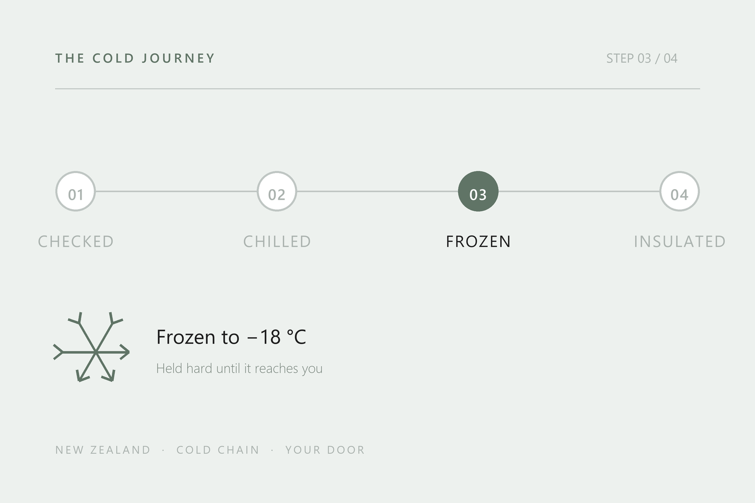 Frozen remains frozen
